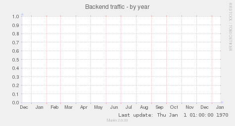 Backend traffic