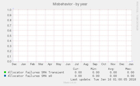 Misbehavior