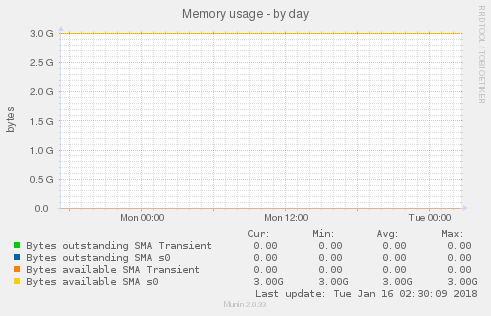 Memory usage