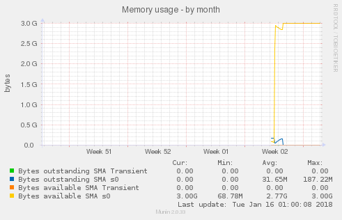 Memory usage