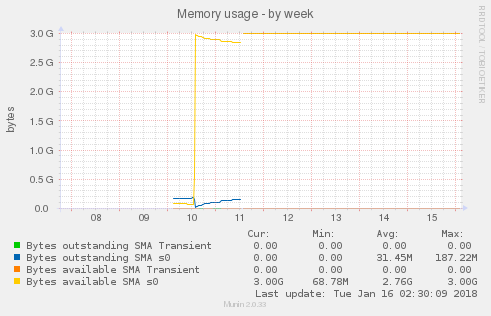 Memory usage