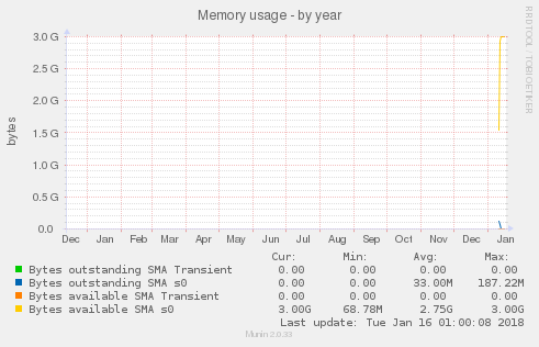 Memory usage