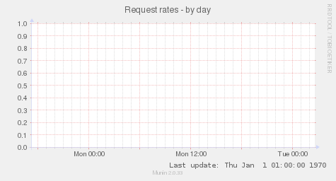 Request rates
