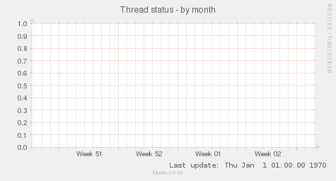 Thread status