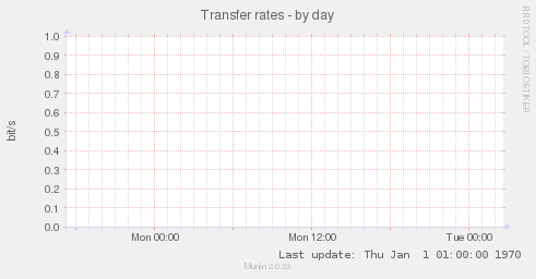 Transfer rates