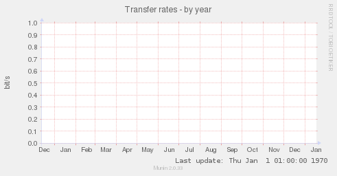 Transfer rates