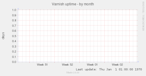 Varnish uptime