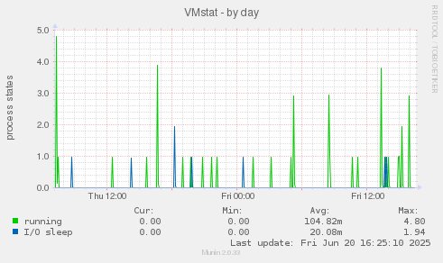 VMstat
