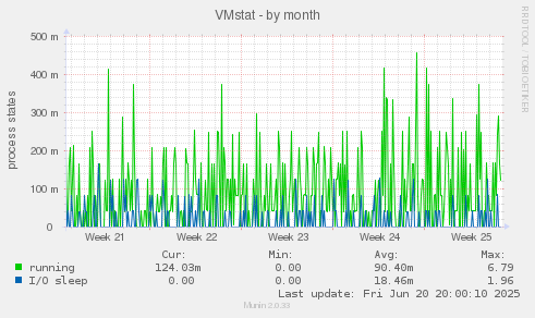 VMstat