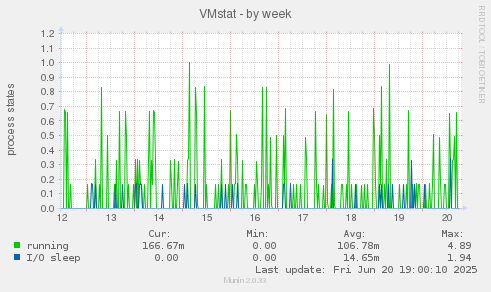VMstat