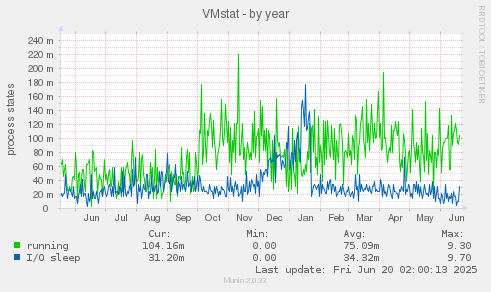 VMstat